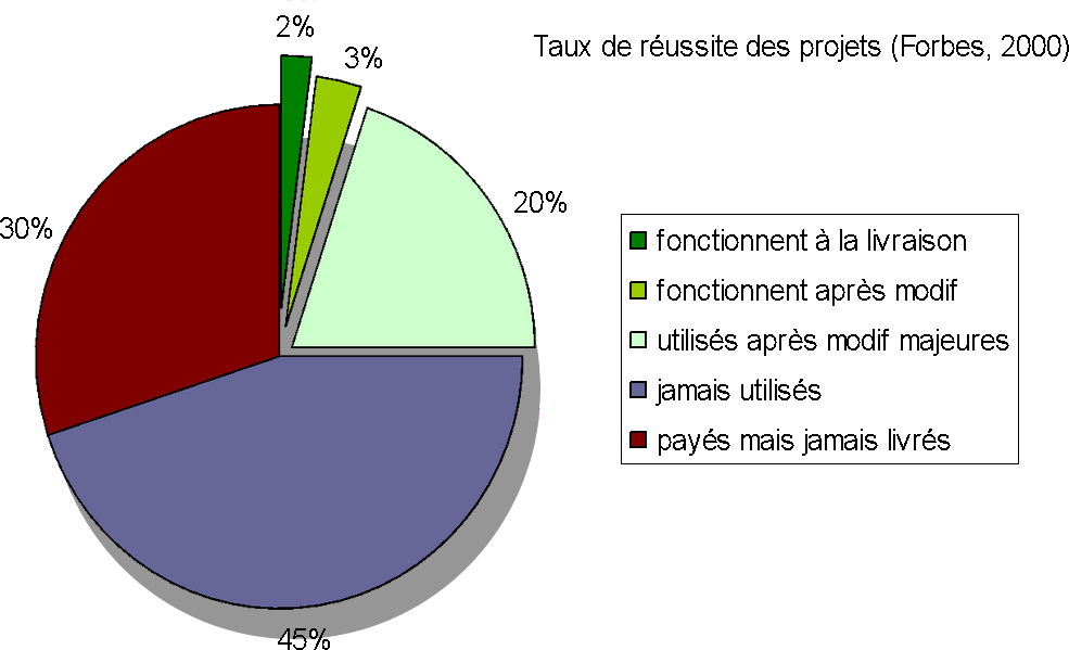 Taux de réussite des projets